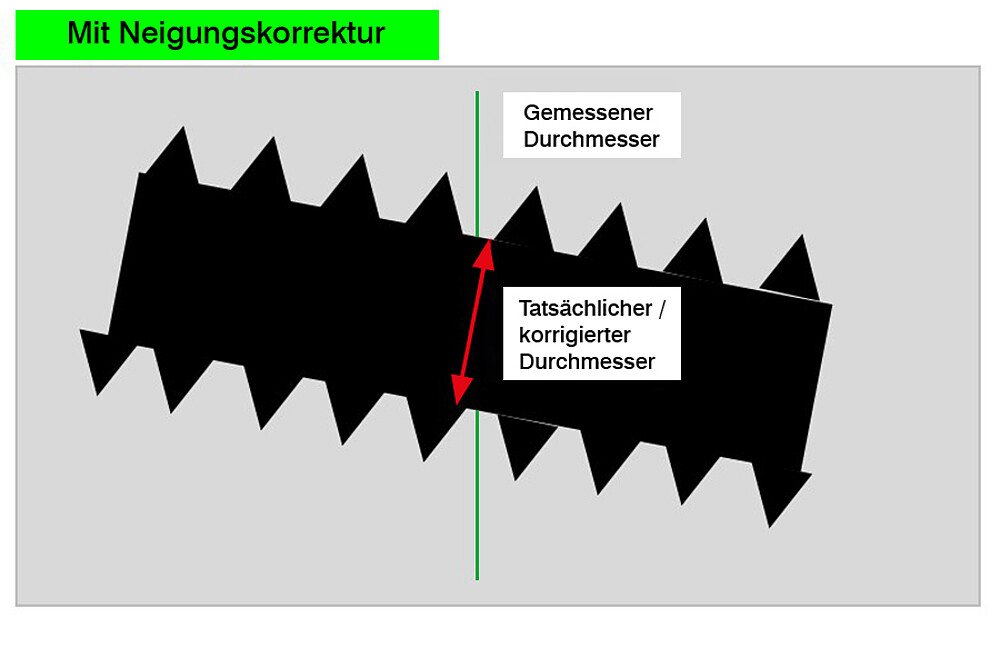 gemessener Durchmesser mit aktiver Neigungskorrektur