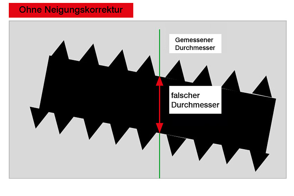 gemessener Durchmesser ohne aktiver Neigungskorrektur