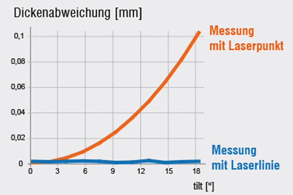 Messung mit Laserlinien-Sensoren
