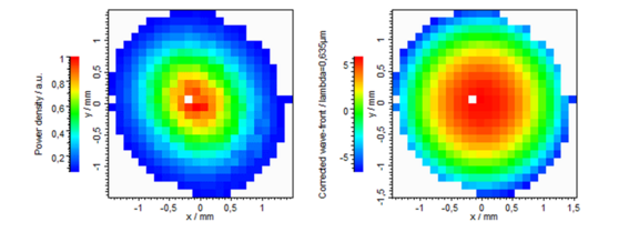 Plots of intensity distribution