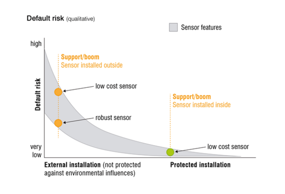 Risk profile chart