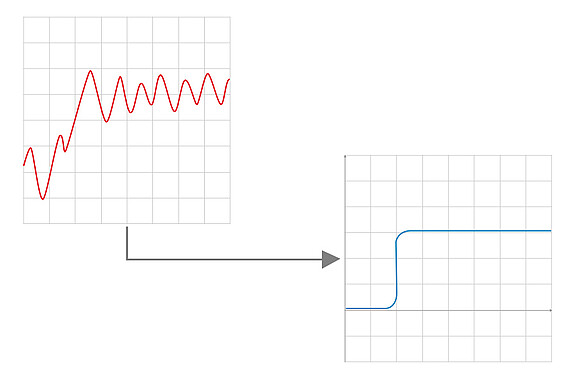 Maximale Signalstabilität durch applikationsspezifische Parametersätze