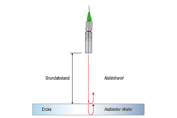 Darstellung Waferdickenmessung 