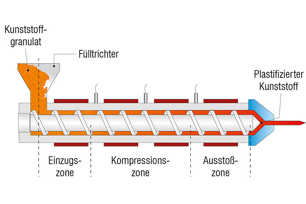 Farbmessung unter Druck im Extruder