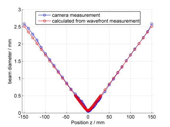 Graphical representation of results