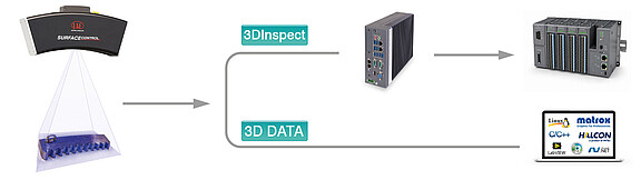 flexible Weiterverarbeitung vollständiger 3D-Daten